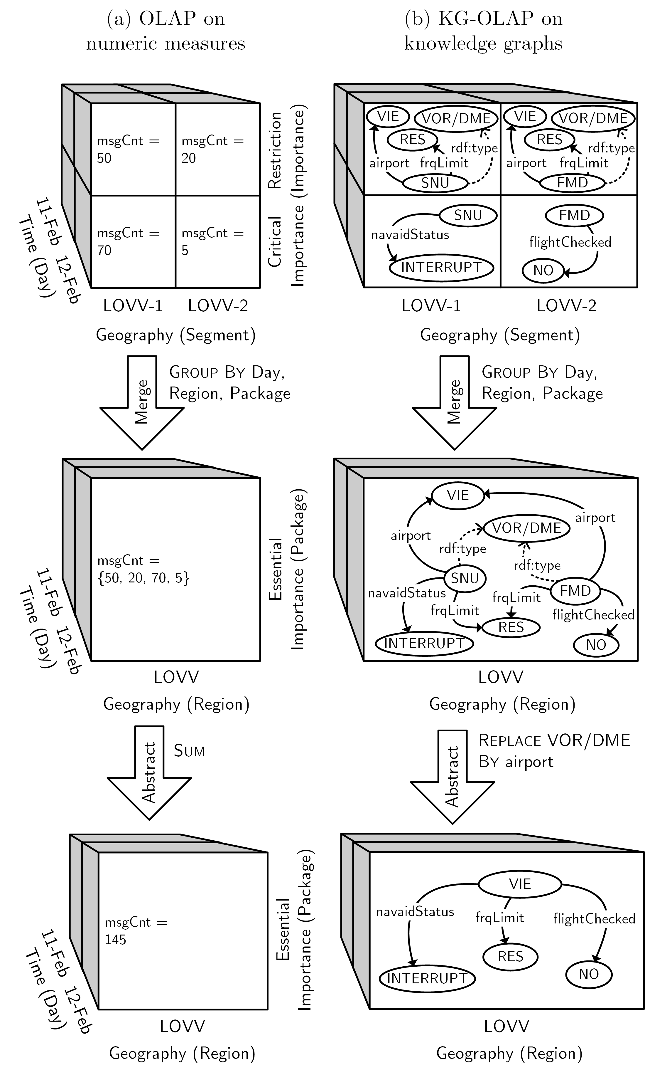 OLAP vs. KG-OLAP